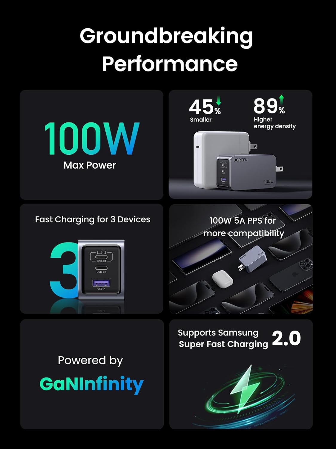 UGREEN Nexode Pro 100W GaN USB C Wall Charger